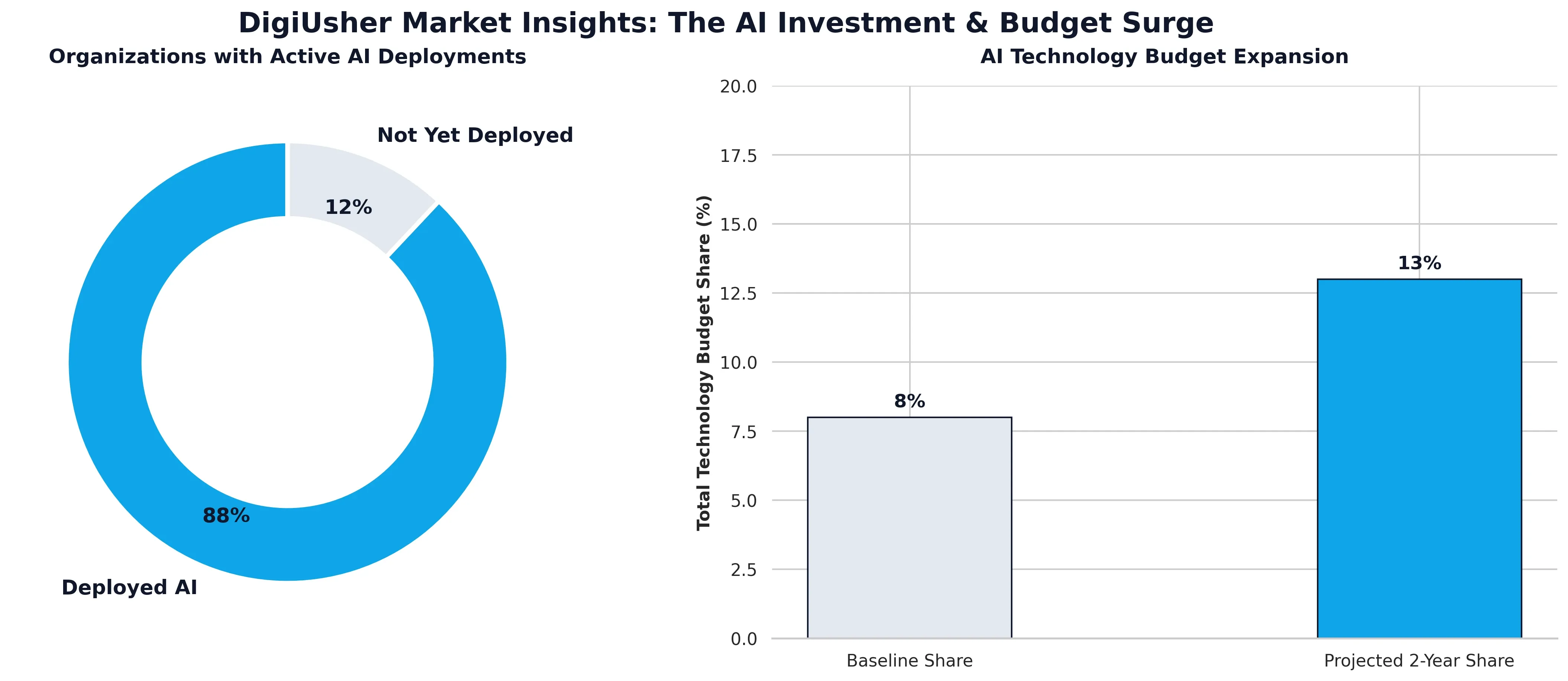 Two charts on AI investment: 88% of organizations have an active AI deployment against 12% not yet deployed, and AI's share of the total technology budget rising from 8% today to a projected 13% within two years.