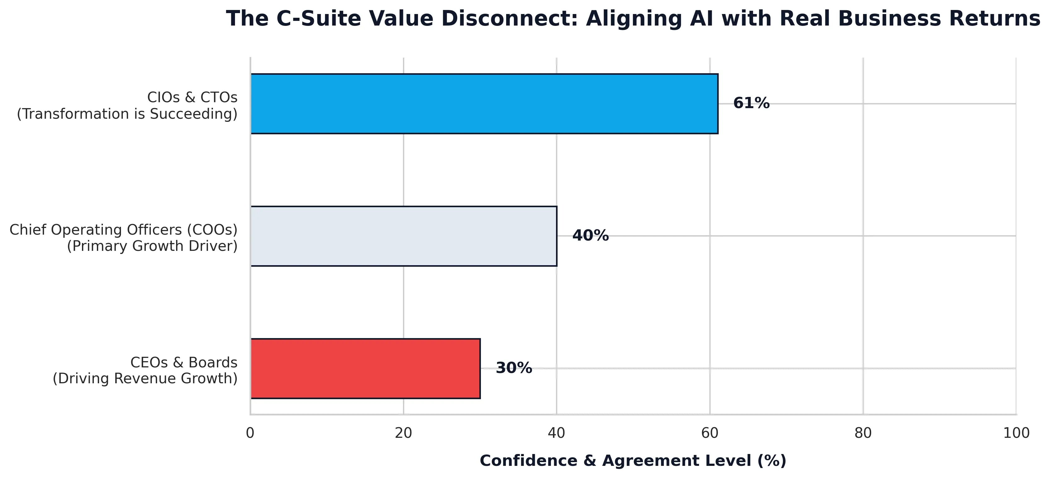 Bar chart of the C-suite value disconnect: 61% of CIOs and CTOs say the transformation is succeeding, 40% of COOs call AI a primary growth driver, and only 30% of CEOs and boards agree it is driving revenue growth.